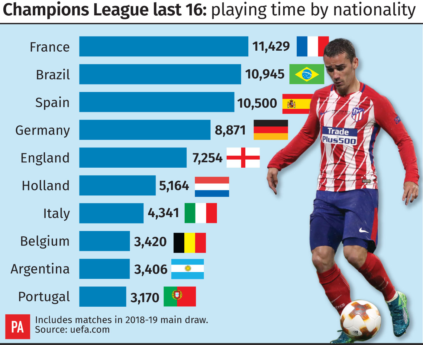 Champions League last 16: playing time by nationality