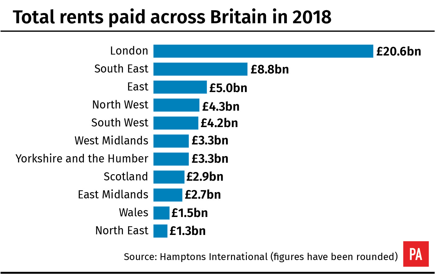 Total rents paid across Britain in 2018