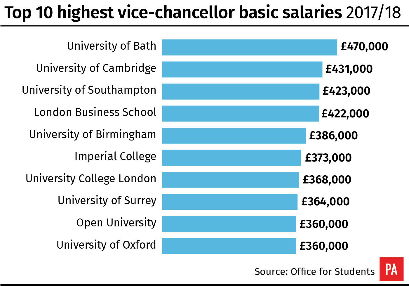 Top 10 highest vice-chancellor basic salaries 2017/18