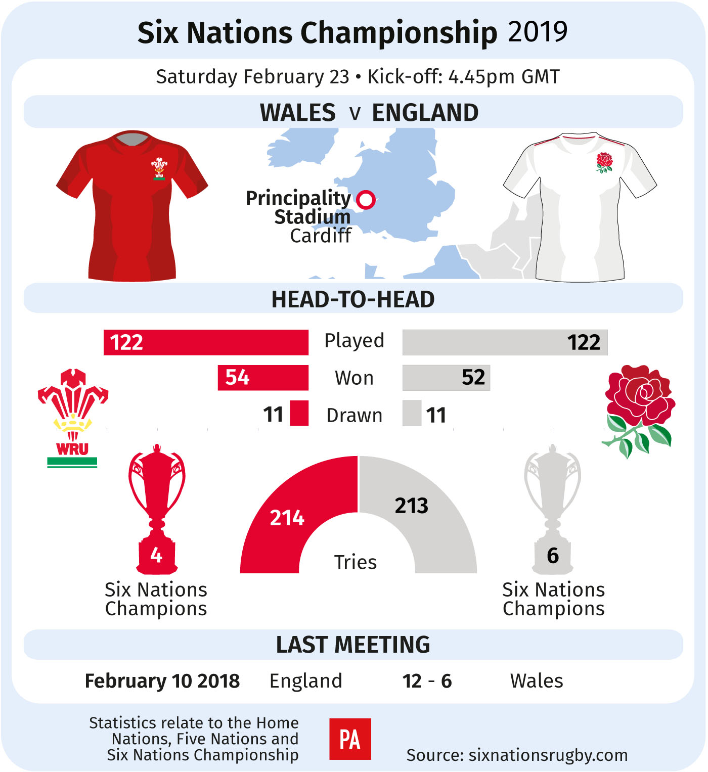 A graphic of Wales v England