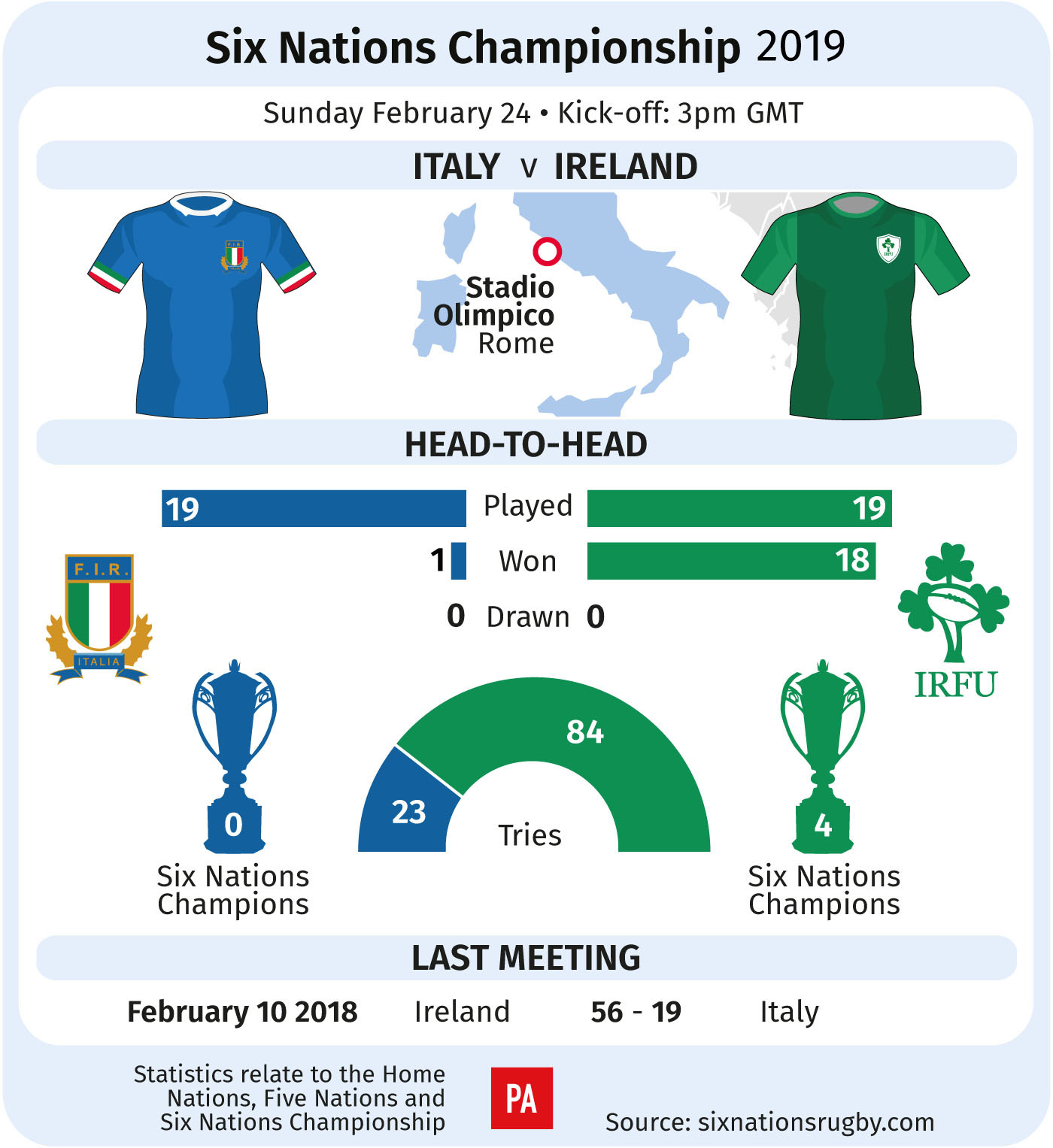 A graphic of Itlay v Ireland