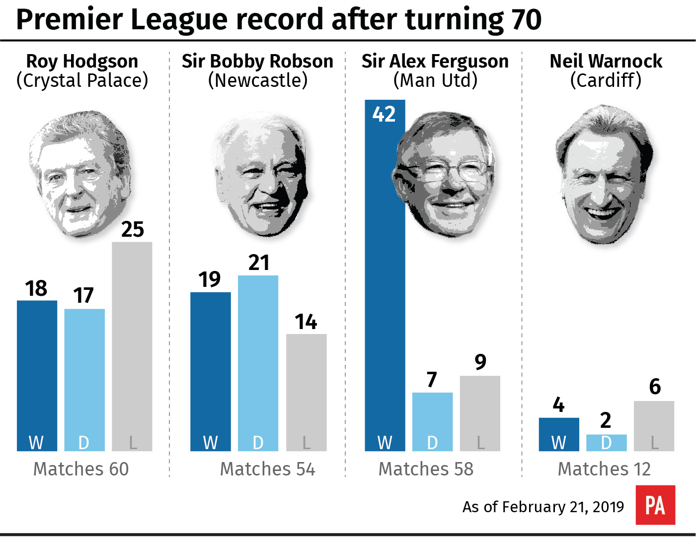 Premier League managerial record after turning 70