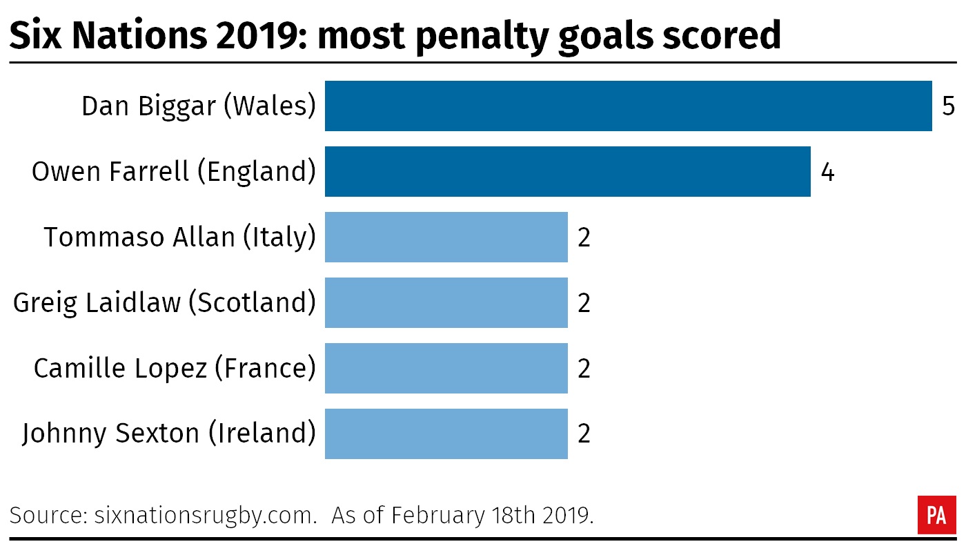 Most penalties scored in Six Nations 2019