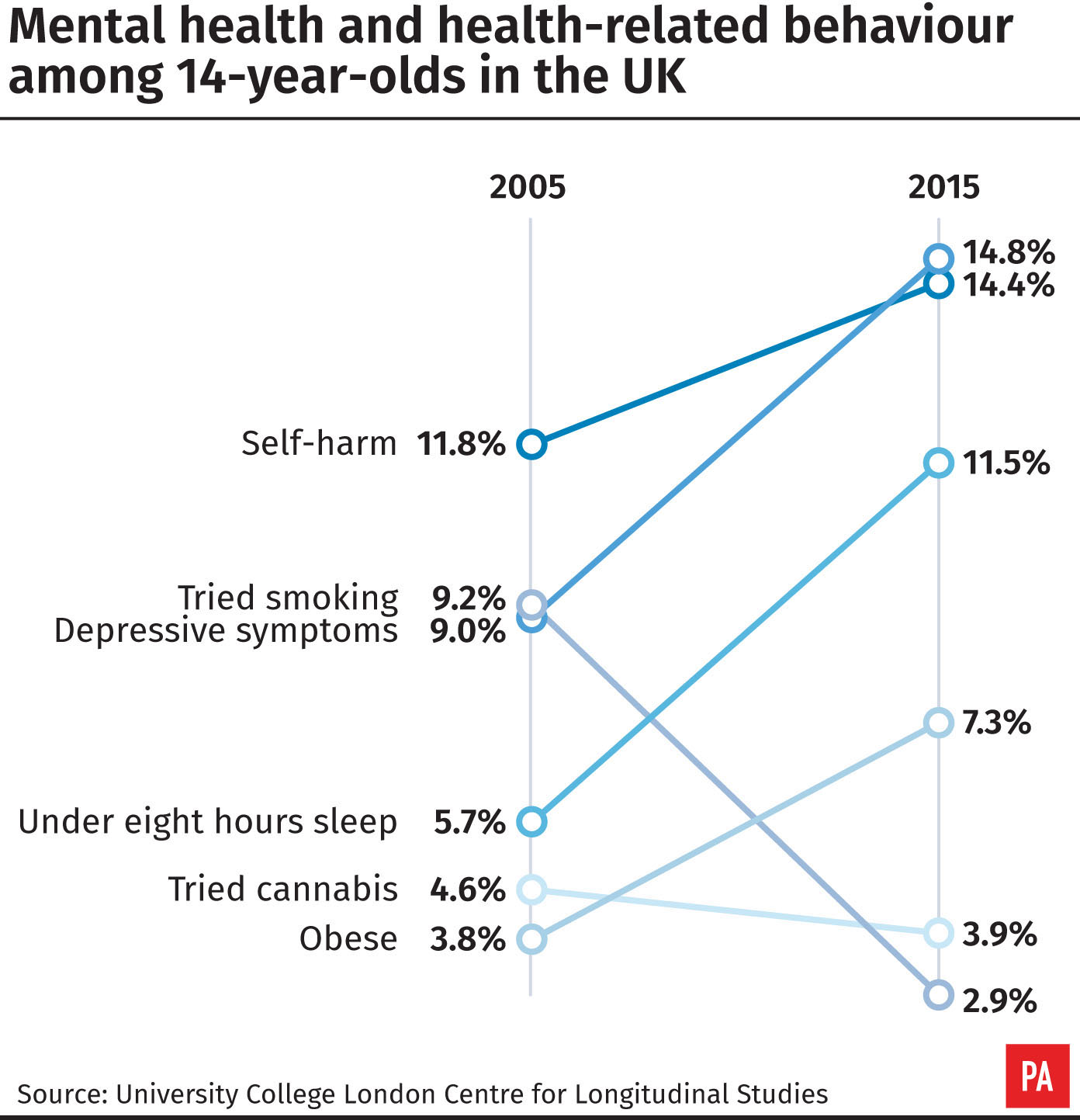 Mental health and health-related behaviour among 14-year-olds in the UK