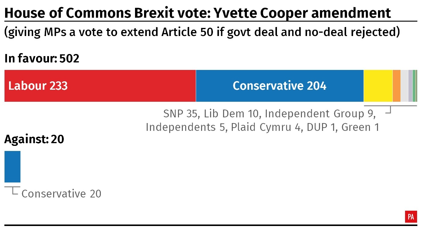 Result of House of Commons vote on Yvette Cooper's amendment to the government's Brexit deal