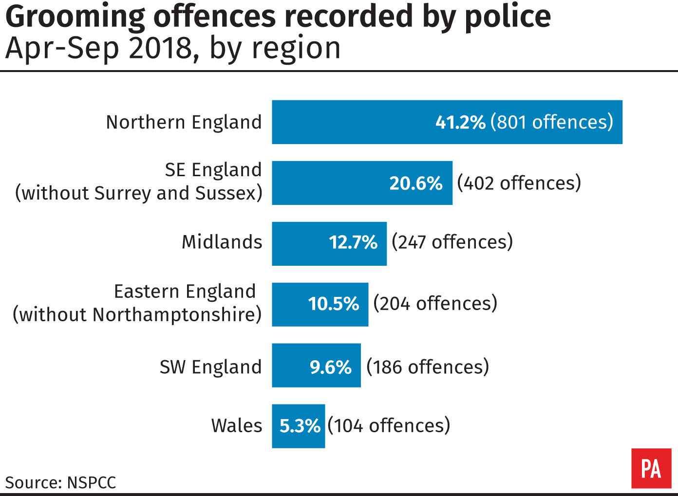 Grooming offences recorded by police Apr-Sep 2018 by region
