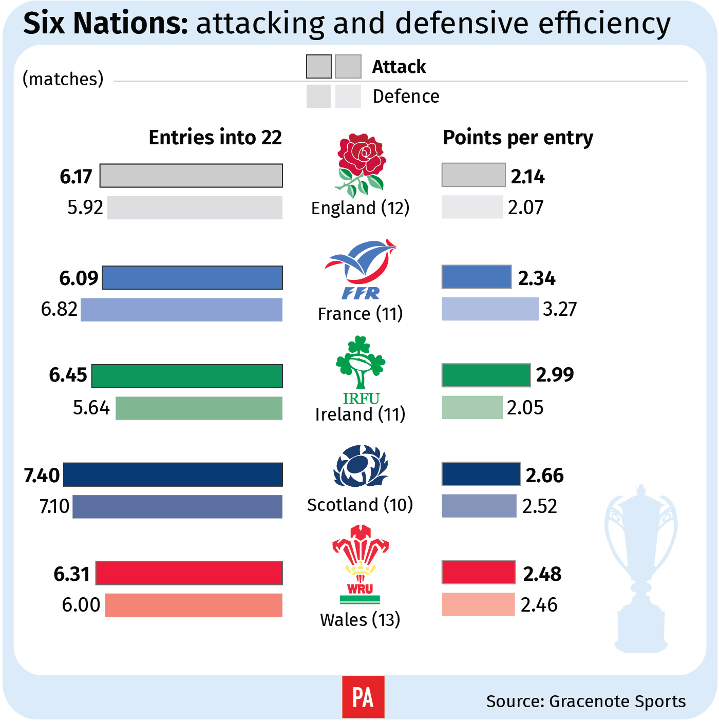 Six Nations: Attacking and defensive efficiency