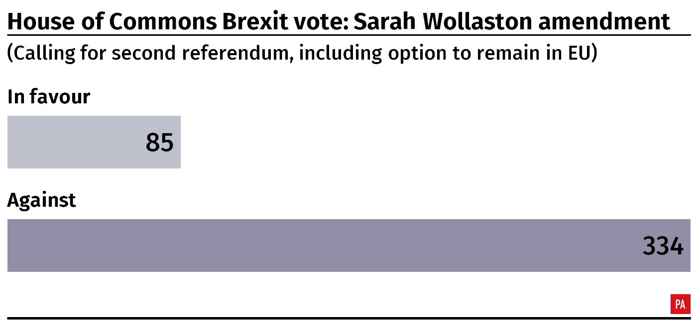 Result of the House of Commons vote on Sarah Wollaston's amendment calling for a second referendum. 