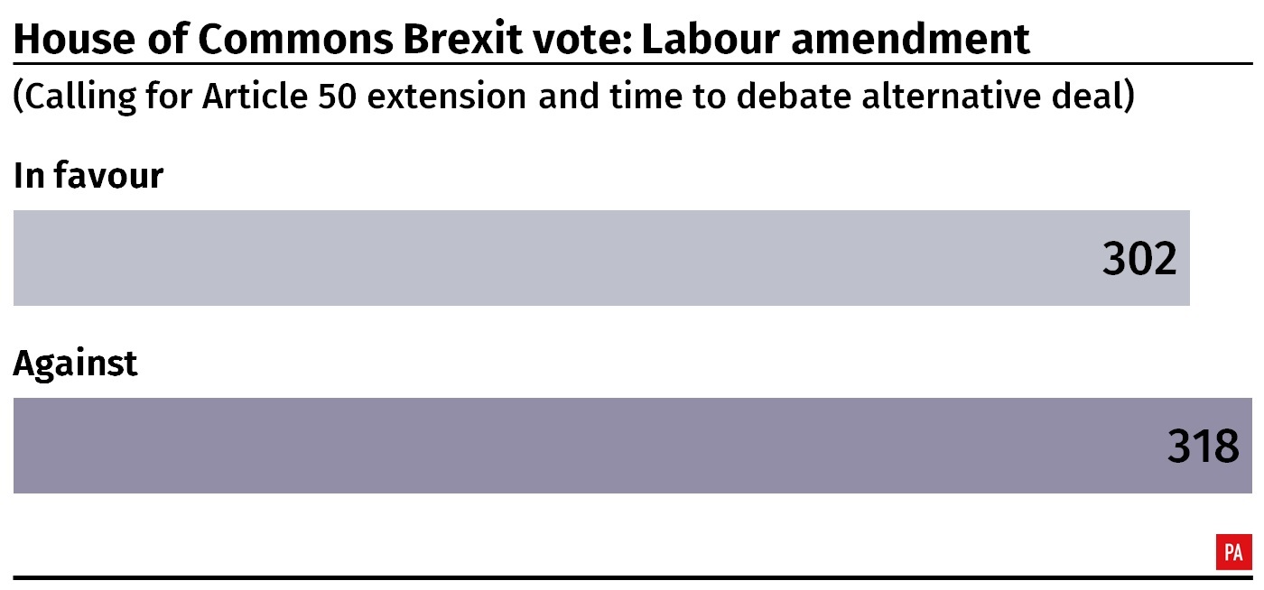 Result of the House of Commons vote on Labour's amendment calling for Article 50 extension and alternative Brexit deal