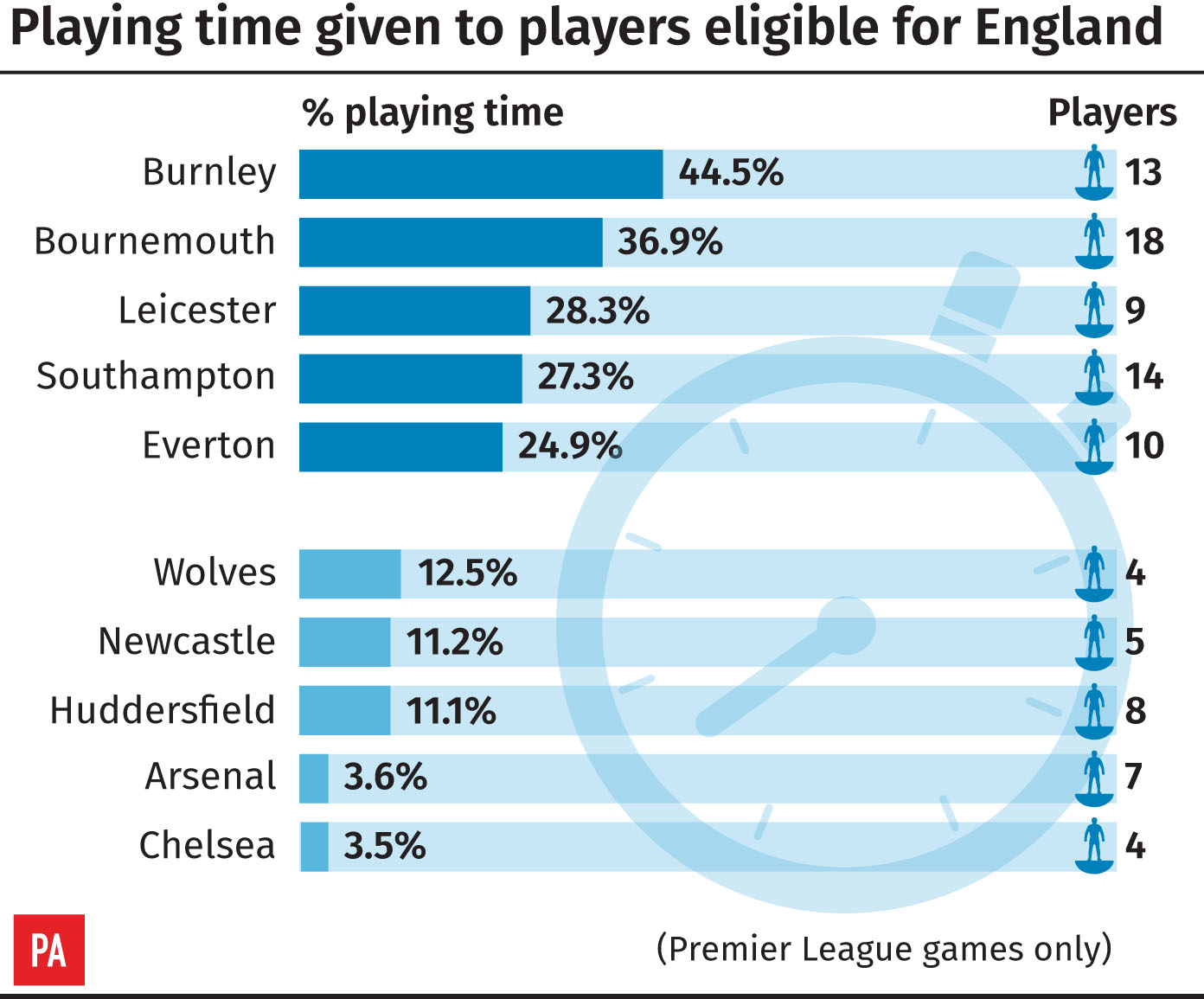 Premier League 2018-19 playing time for England-eligible players