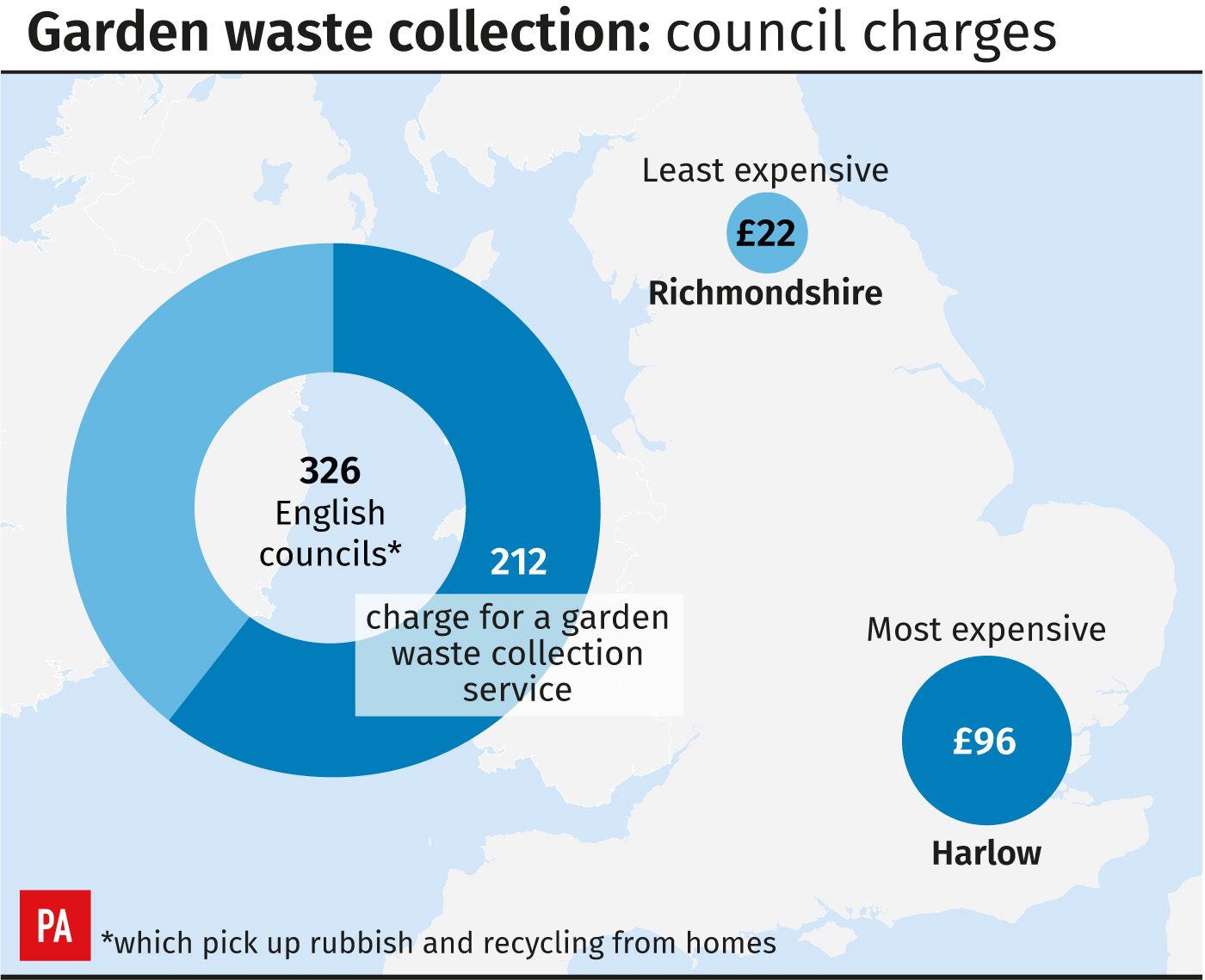 Waste collection