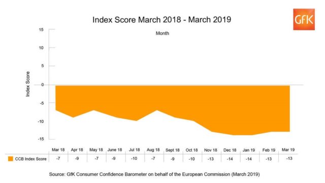 GfK's Consumer Confidence Index.GfK's Consumer Confidence Index.