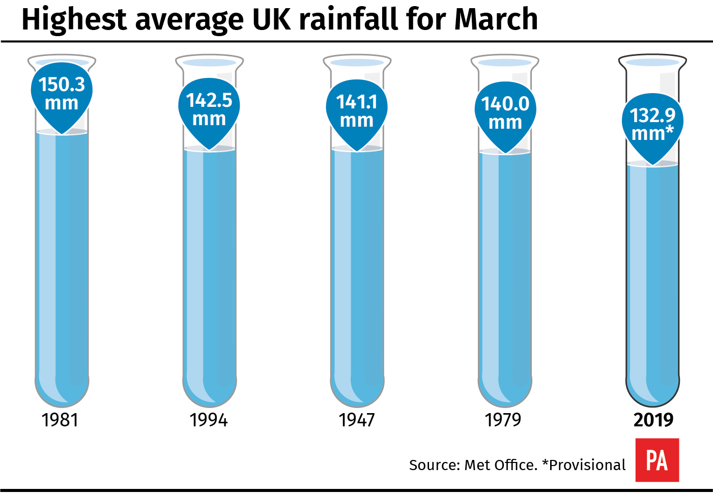 Average rainfall for March