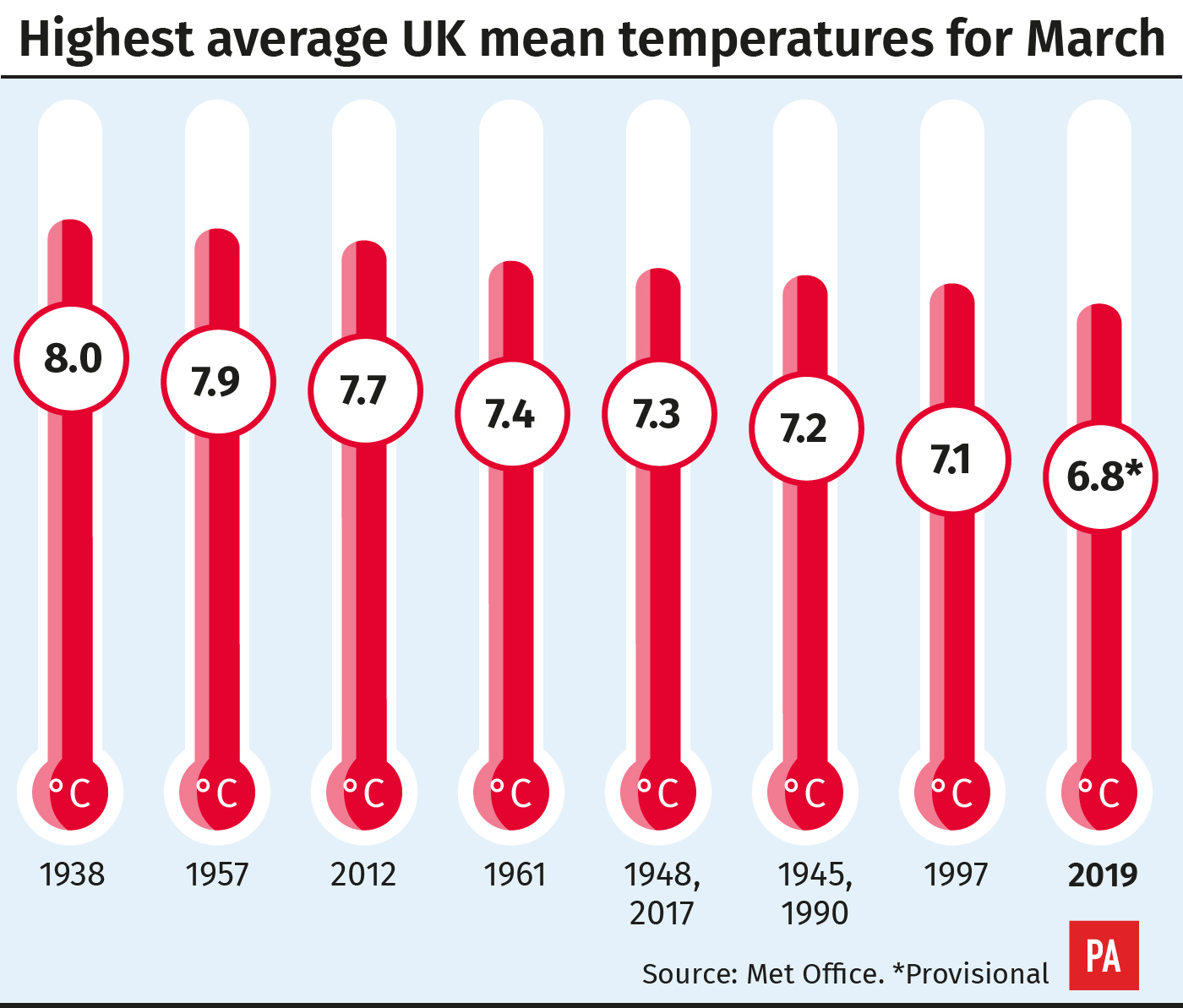 Highest average mean temperatures
