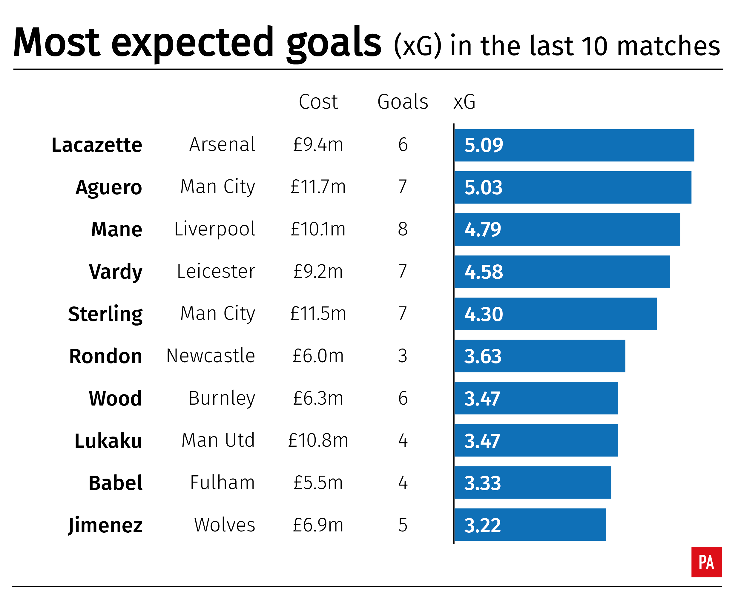 A table showing the Premier League footballers with the highest expected goals figure over the past 10 games
