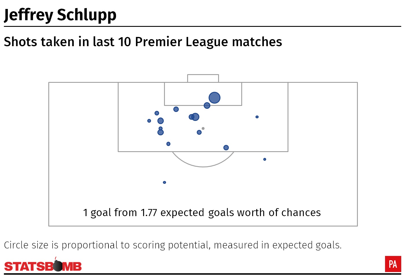 A graphic showing Jeffrey Schlupp's shot map over the past 10 Premier League games for Crystal Palace
