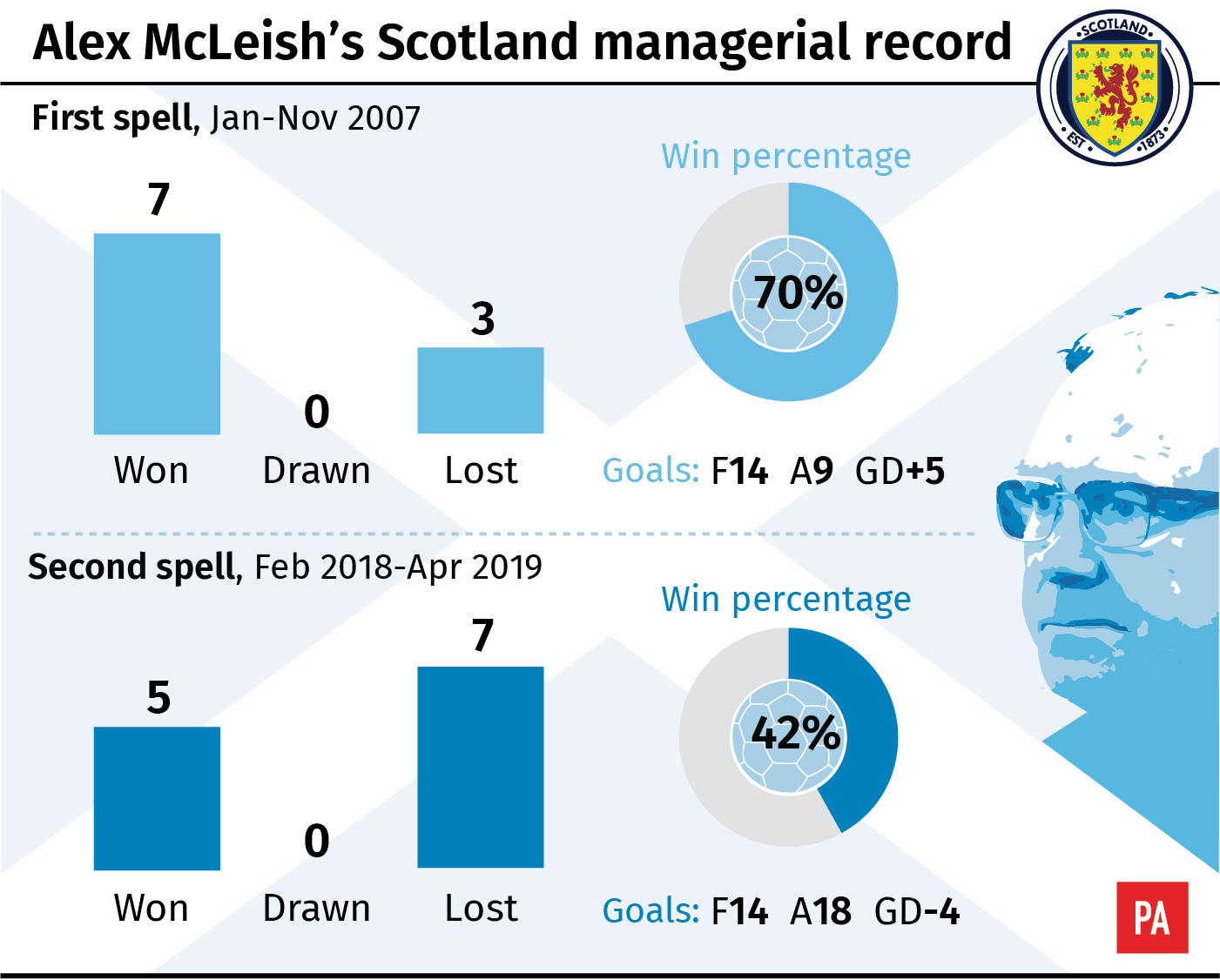 Alex McLeish's Scotland managerial record
