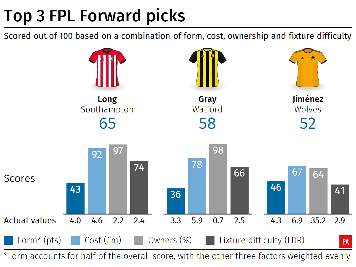 Top Fantasy Premier League forward picks