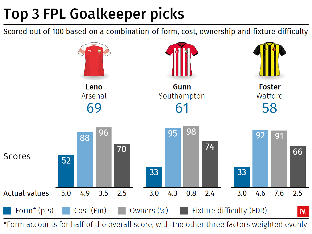 Top Fantasy Premier League goalkeeper picks