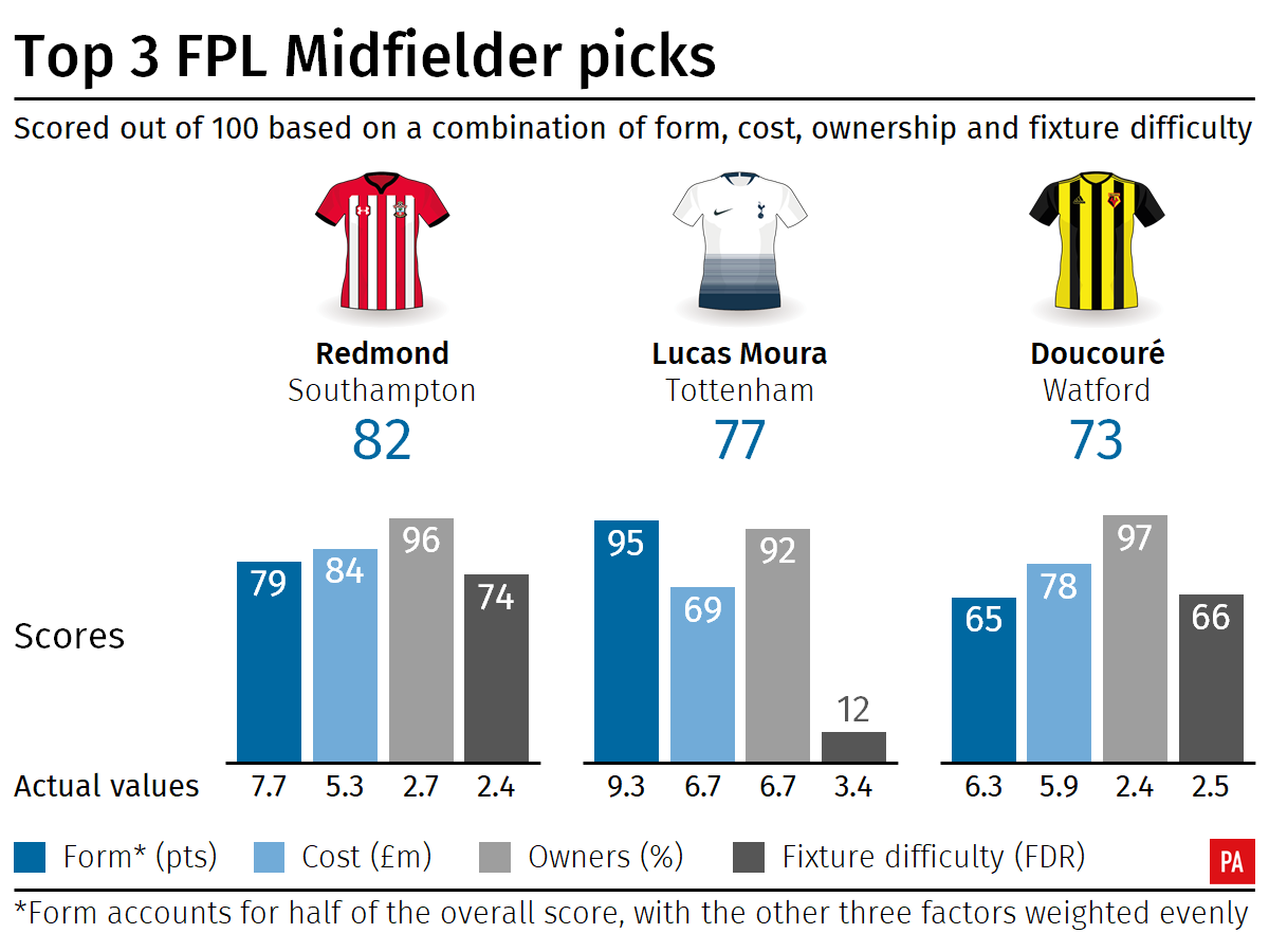 Top Fantasy Premier League midfield picks