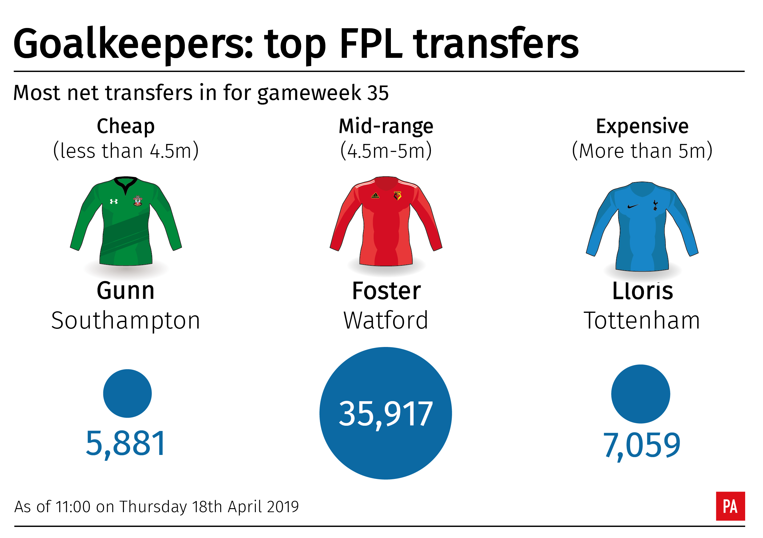 Three of the most popular goalkeepers for Fantasy Premier League managers ahead of gameweek 35