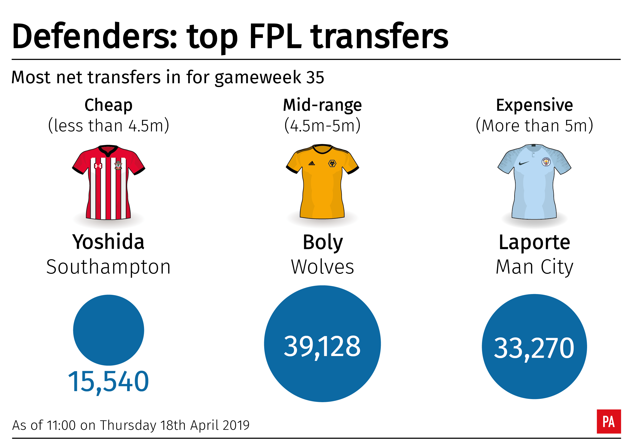 Three of the most popular defenders for Fantasy Premier League managers ahead of gameweek 35