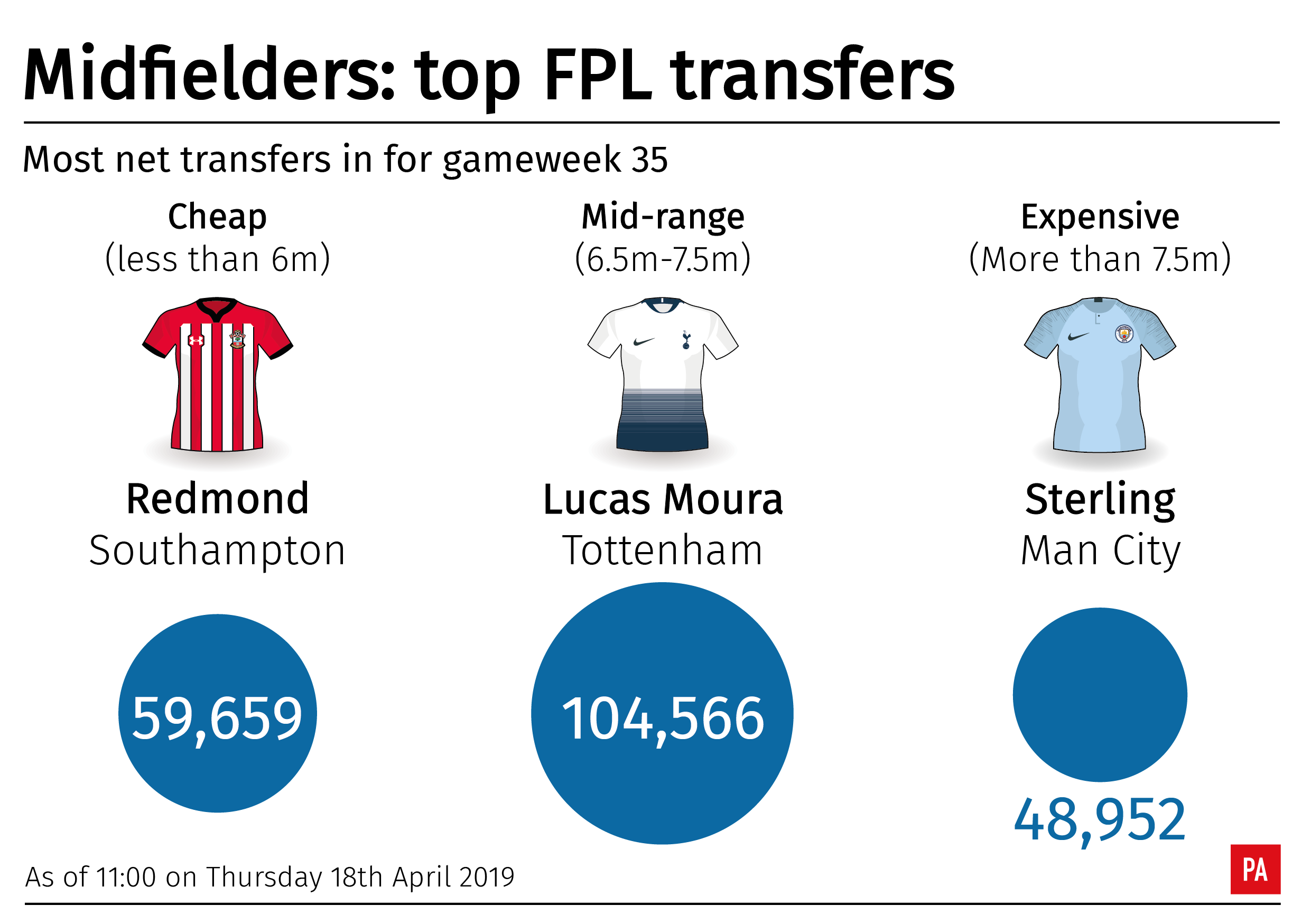 Three of the most popular midfielders for Fantasy Premier League managers ahead of gameweek 35