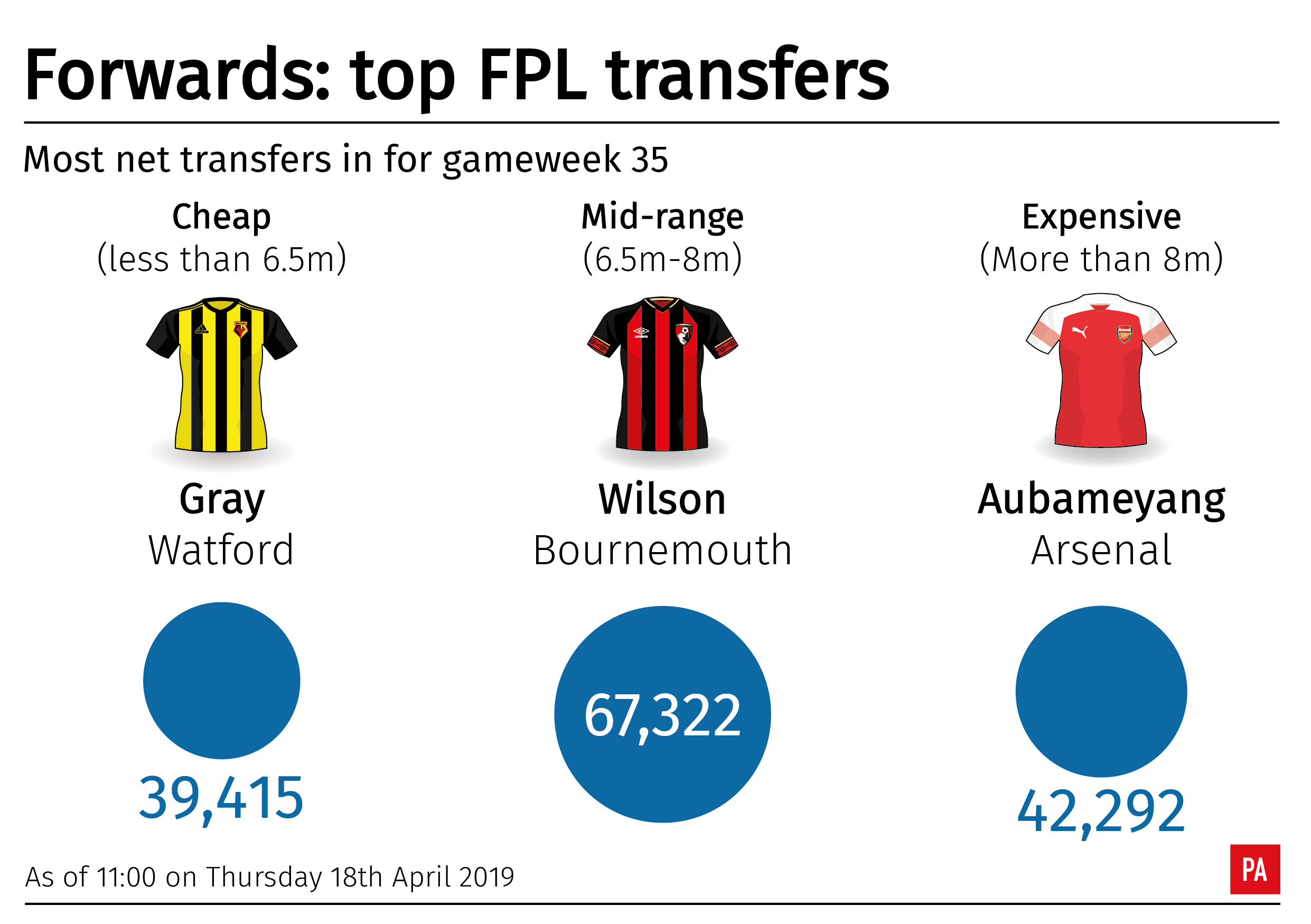 Three of the most popular forwards for Fantasy Premier League managers ahead of gameweek 35
