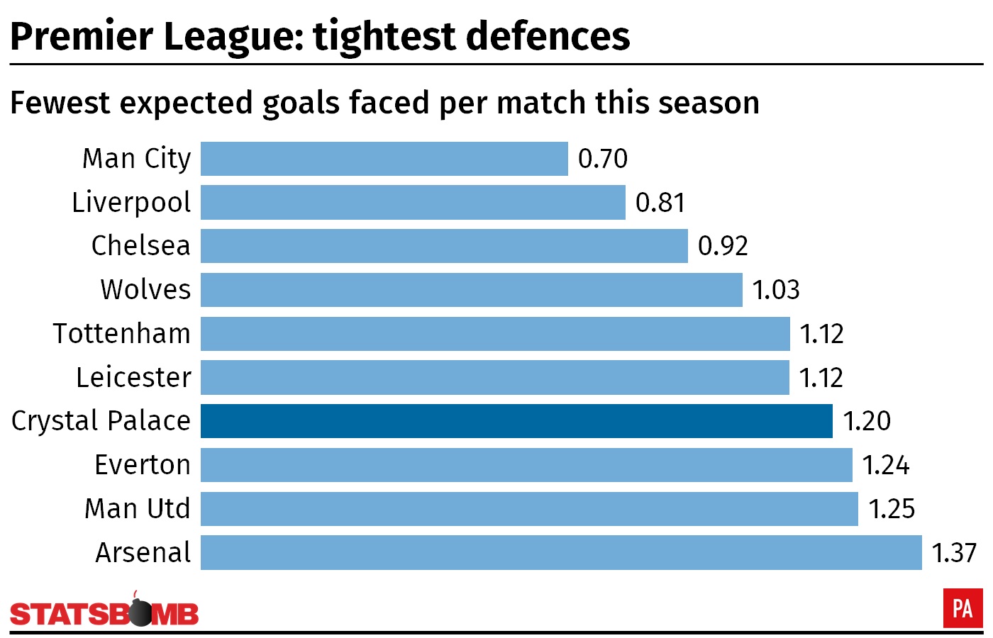 A graphic showing the expected goals faced per match for Premier League teams in the 2018/19 season
