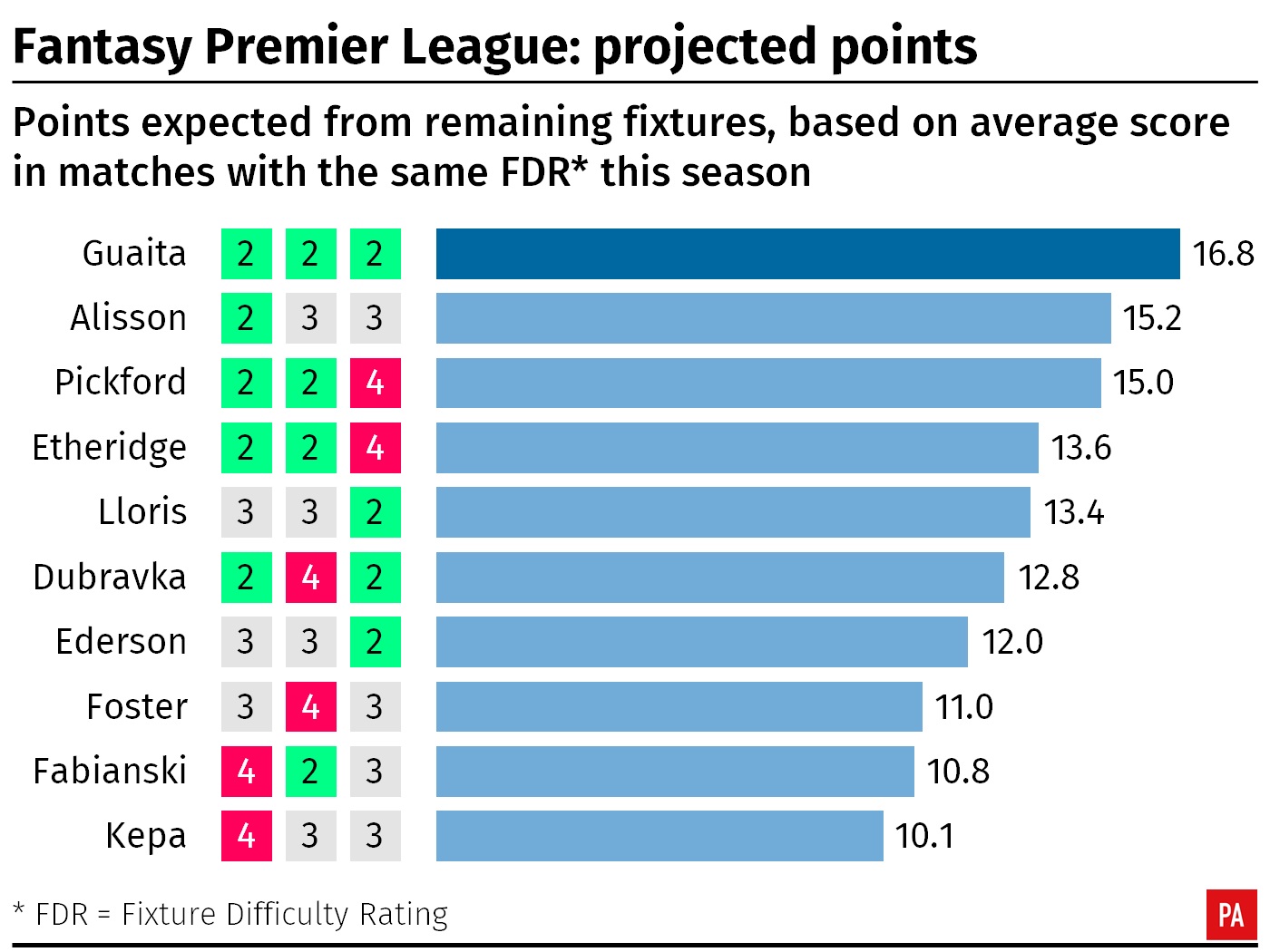 A graphic showing the projected Fantasy Premier League points for goalkeepers in the remaining Premier League fixtures