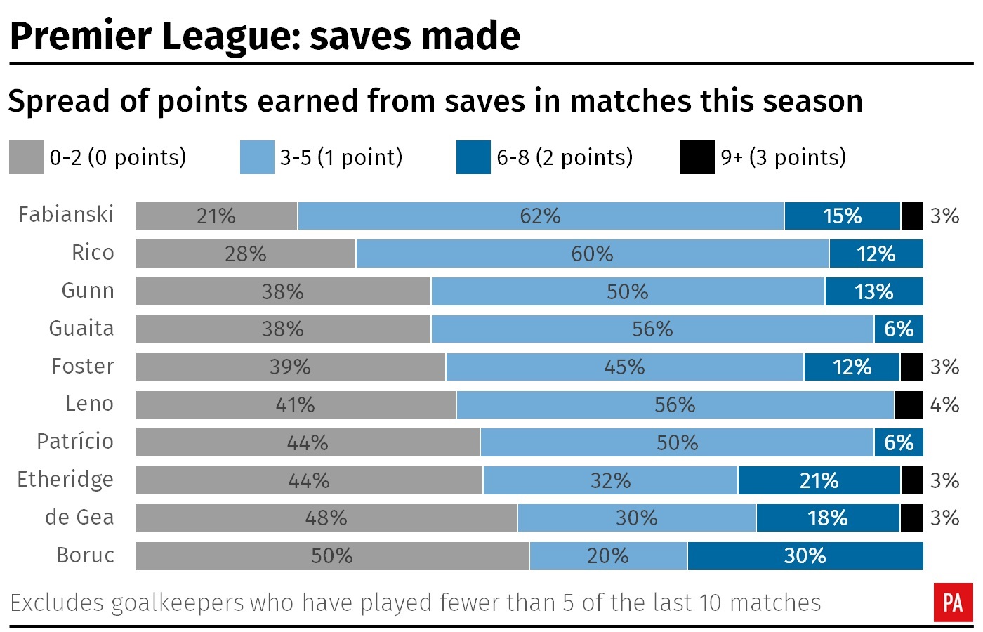 A graphic showing the spread of Fantasy Premier League points earned from saves by goalkeepers in matches this season