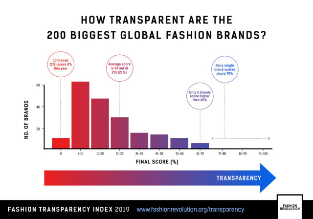Only 5 brands scored higher than 60% (Fashion Revolution/PA)