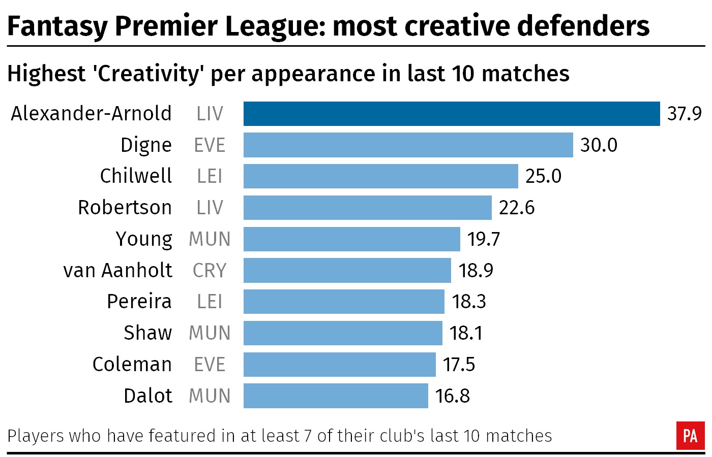 A table showing the most creative defenders over the past 10 Premier League games according to the Fantasy Premier League's Creativity score