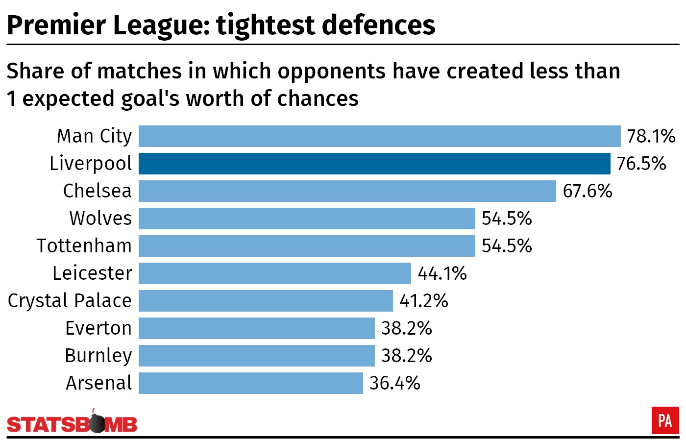 A table showing the tightest defences in the Premier League according to expected goals