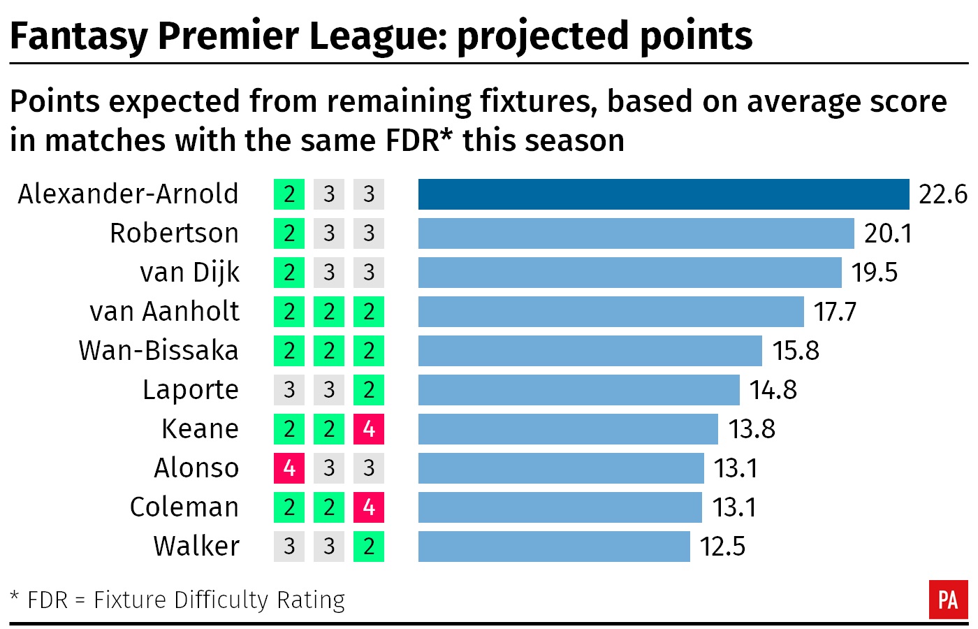 A table showing the projected FPL points for defenders in the final three games of the season
