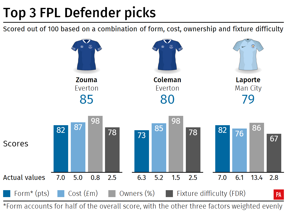 Top FPL defender picks
