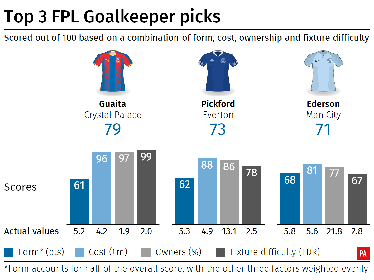 Top FPL goalkeeper picks