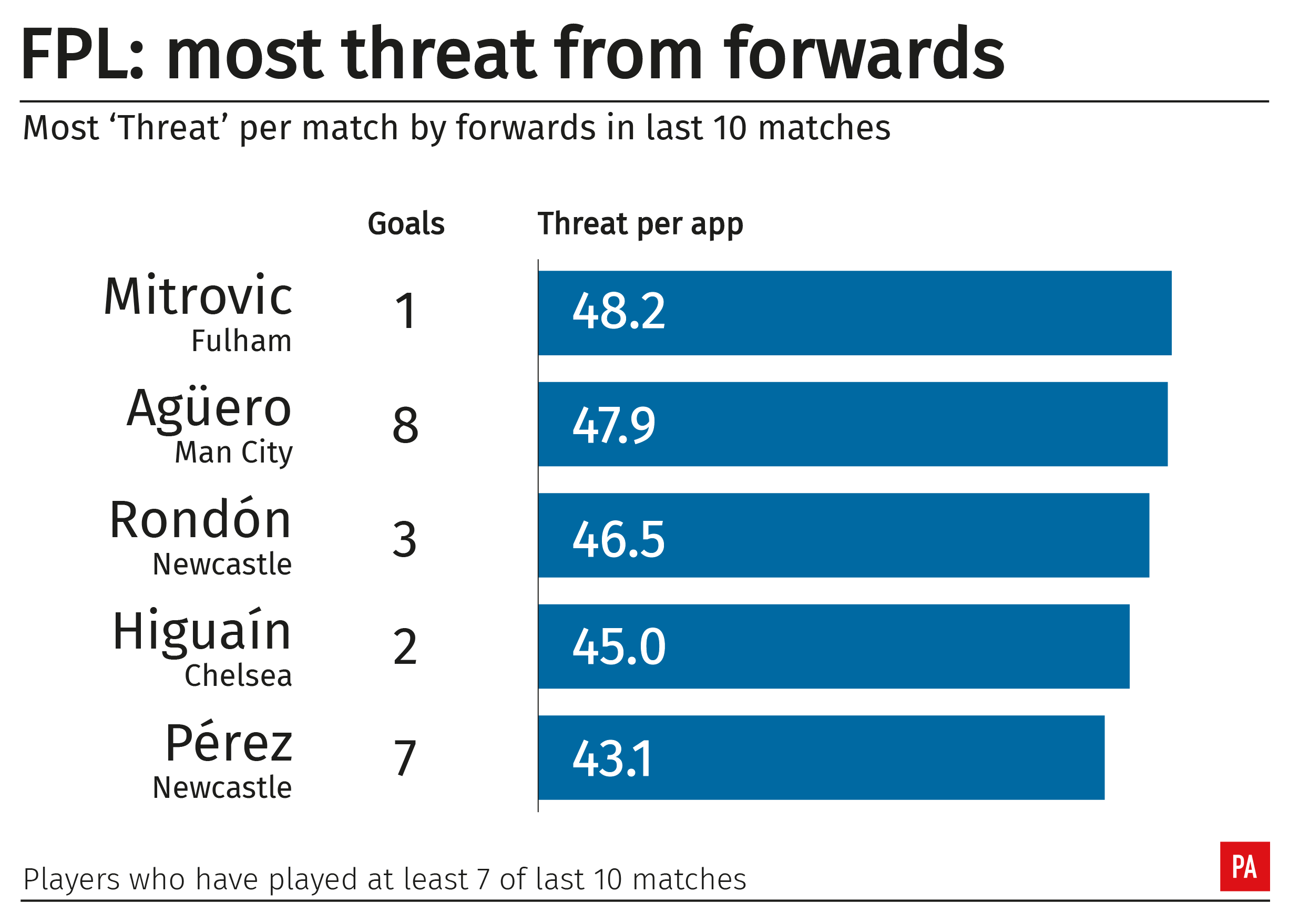 FPL threat rating: Forwards