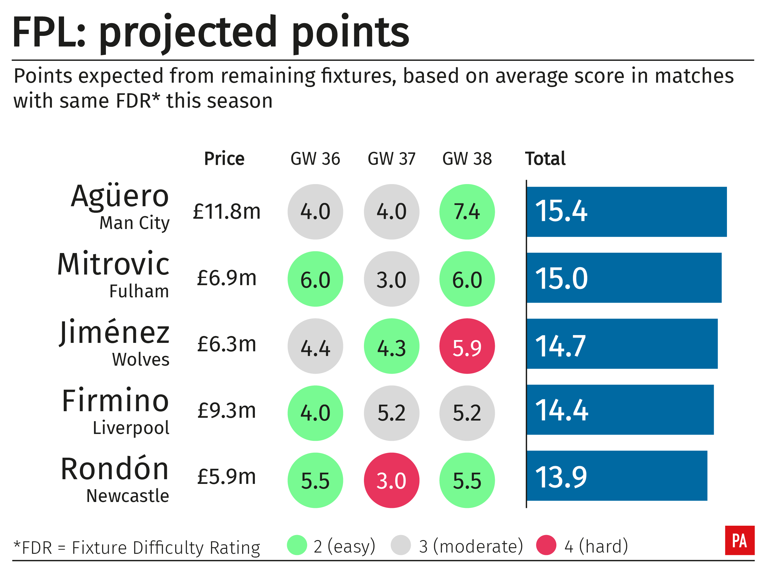 A graphic showing projected Fantasy Premier League points for Premier League strikers
