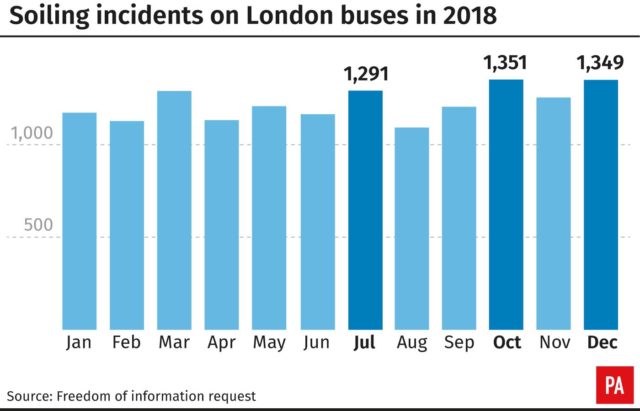 Soiling incidents on London buses
