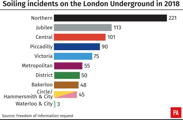 Soiling incidents on Underground lines