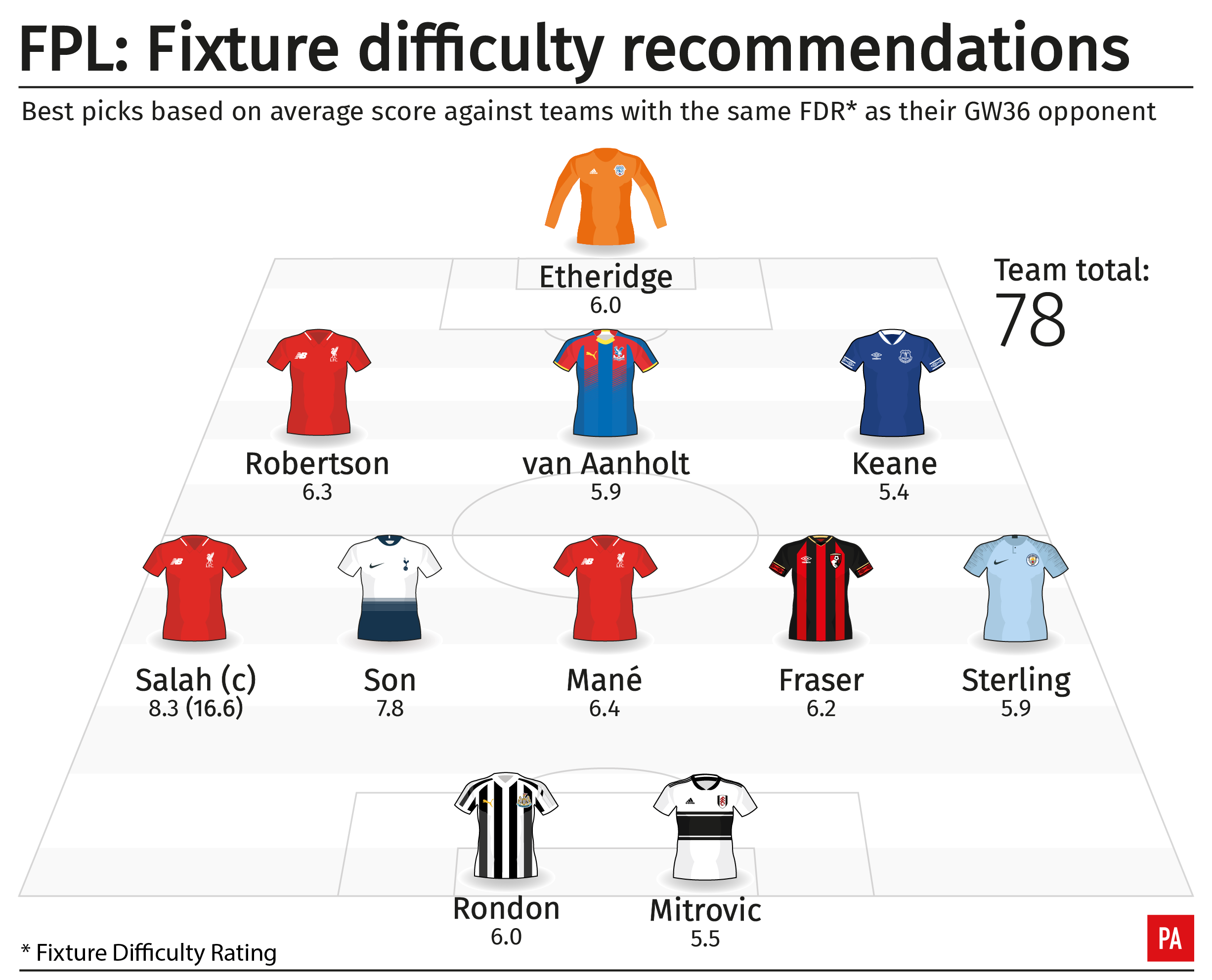 A graphic showing the best Fantasy Premier League team to select according to fixture difficulty and projected points