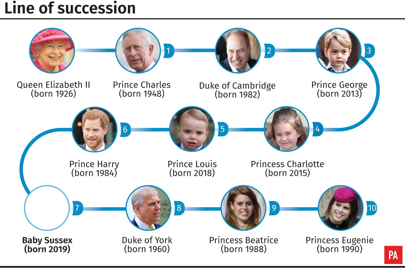 Line of succession