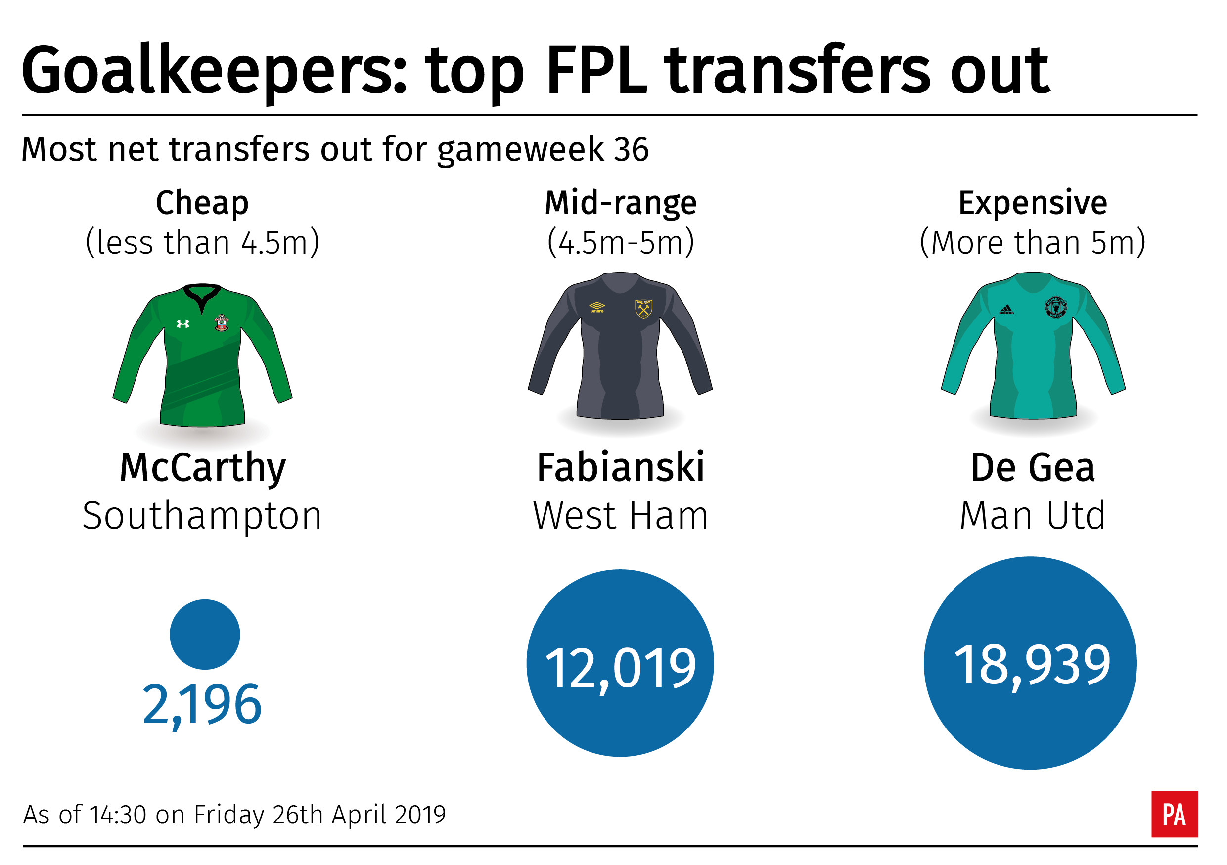 A graphic showing which goalkeepers are being sold in the Fantasy Premier League