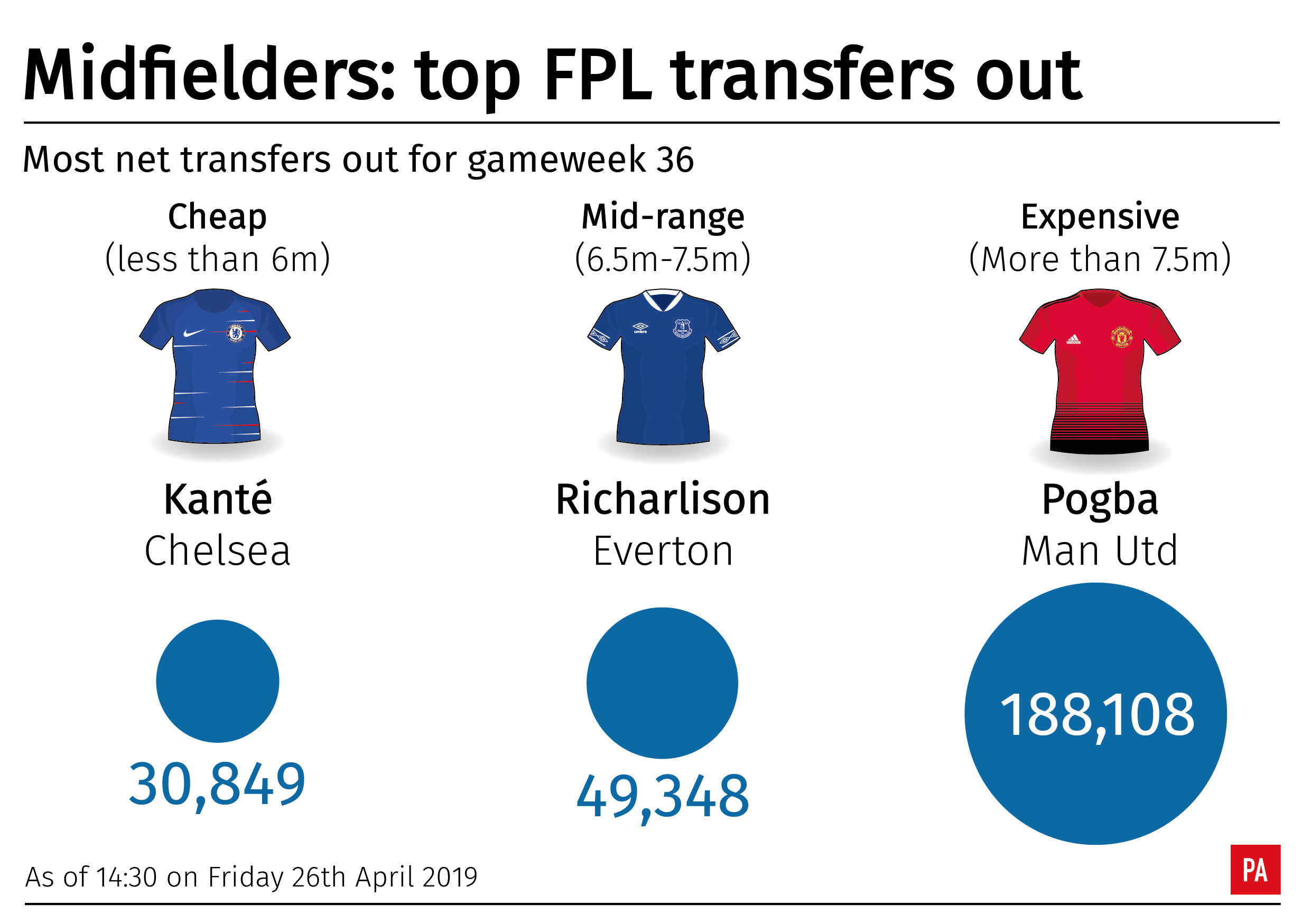 A graphic showing which midfielders are being sold in the Fantasy Premier League