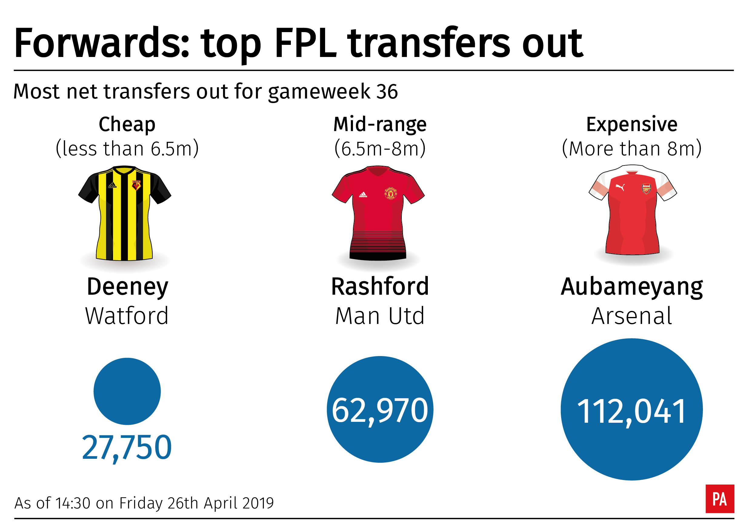 A graphic showing which forwards are being sold in the Fantasy Premier League