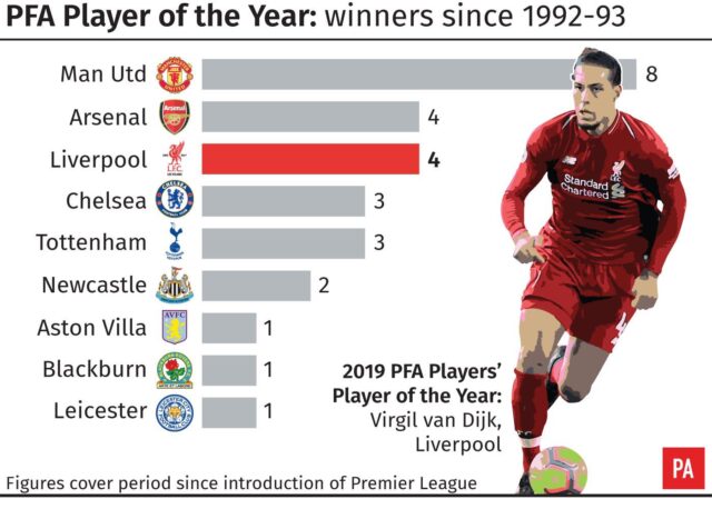 PFA Player of the Year: winners by club since 1992-93