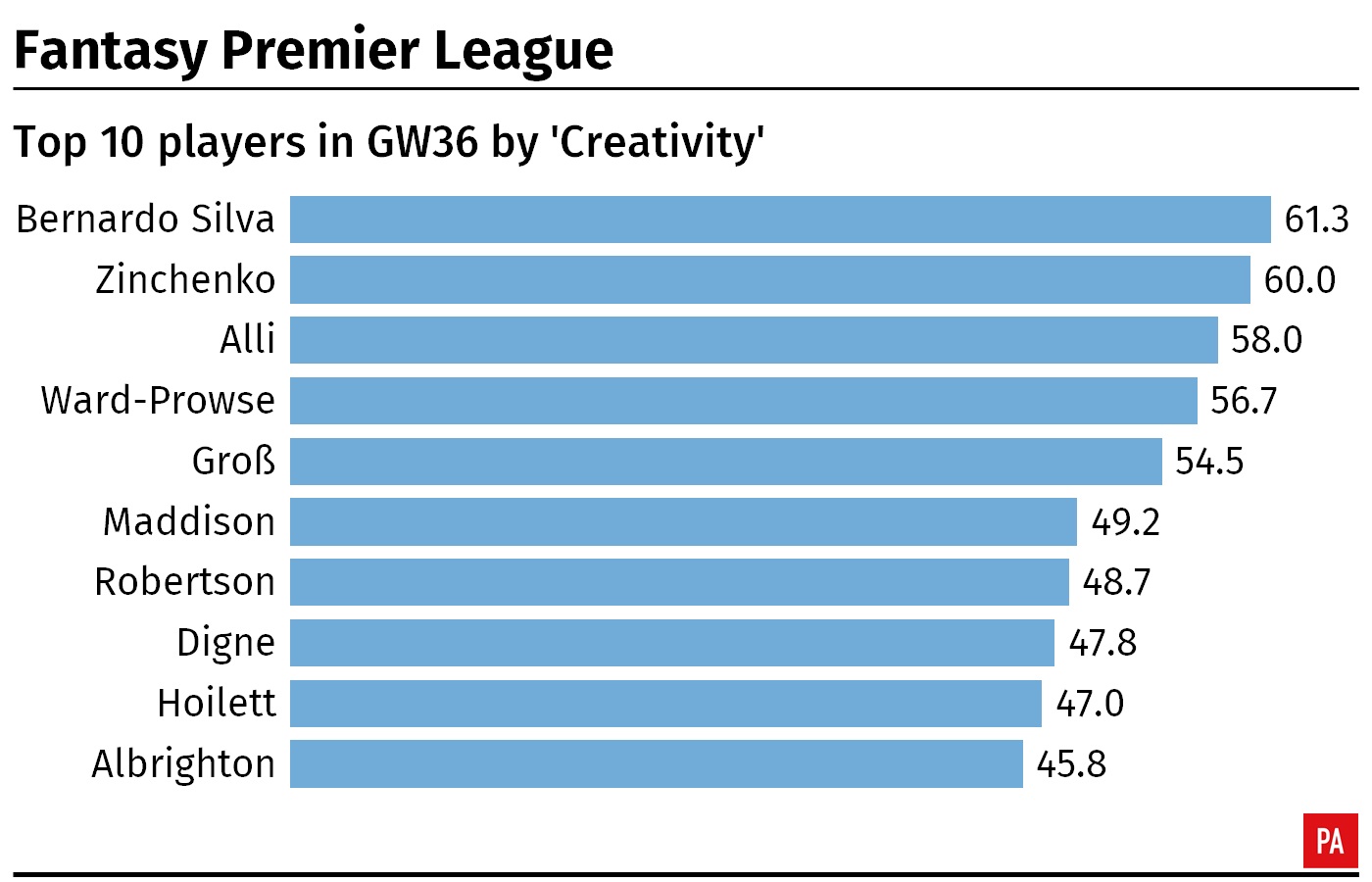 A table showing the top 10 FPL 'Creativity' scores from Premier League players in gameweek 36