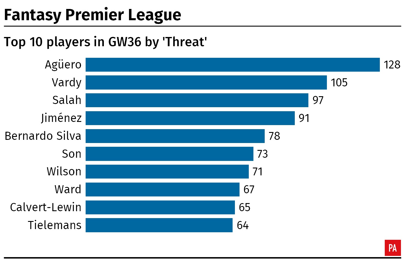 A table showing the top 10 FPL 'Threat' scores from Premier League players in gameweek 36