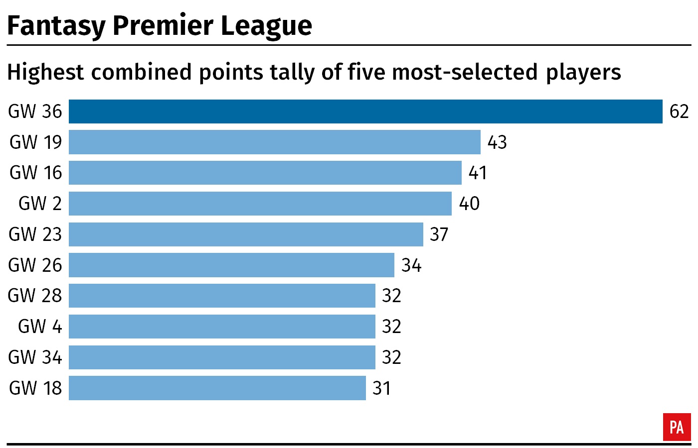 A table showing which FPL gameweeks were the most profitable for the top five selected players in each gameweek